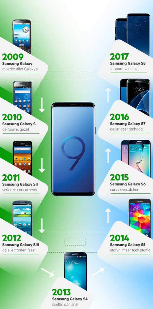 Tijdreis door de Samsung Galaxy - 9 jaar aan de top
