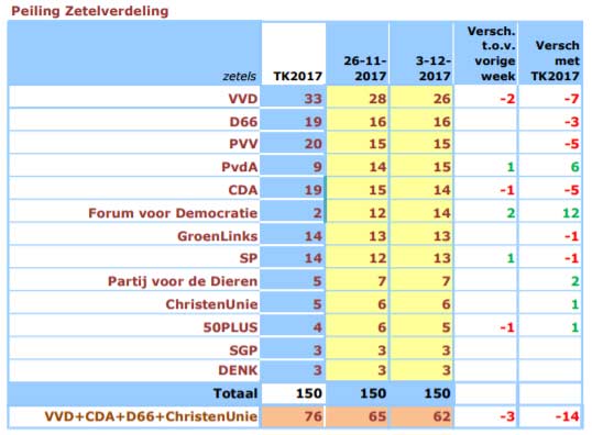 Forum voor Democratie slechts 1 zetel achter op PVV