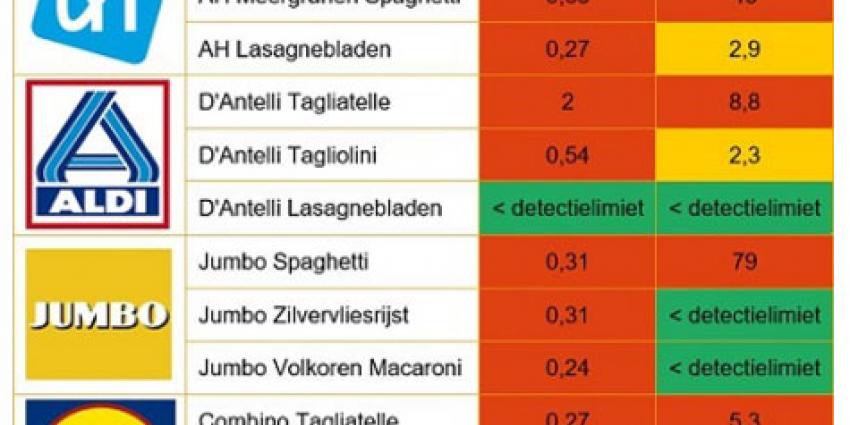 Opnieuw vervuilende stoffen aangetroffen in voedsel supermarkten