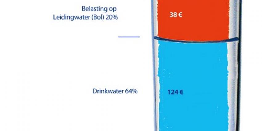  Vitens: Stijging waterrekening dreigt 