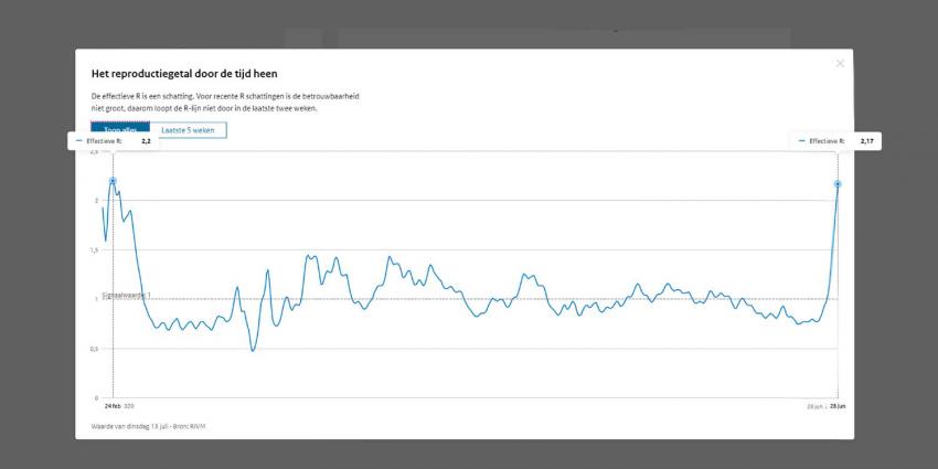 grafiek-rgetal-rivm