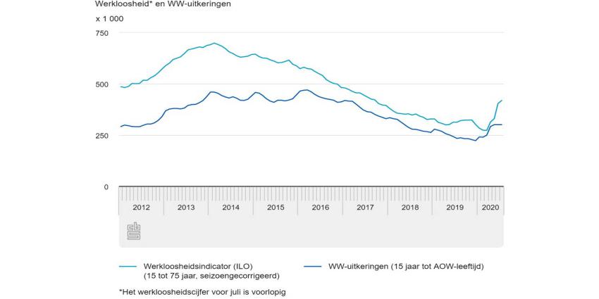 grafiek-werkloosheid