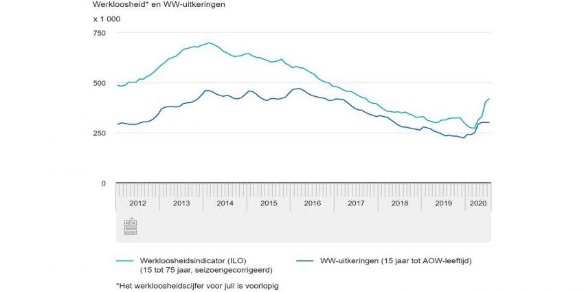 grafiek-werkloosheid