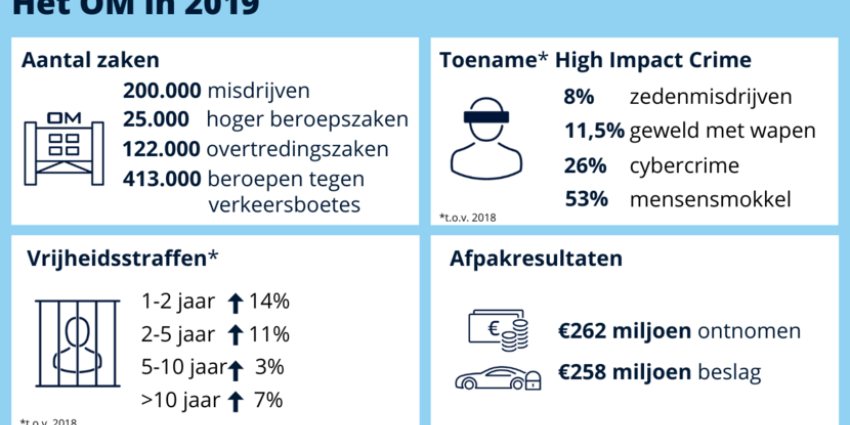 cijfers OM