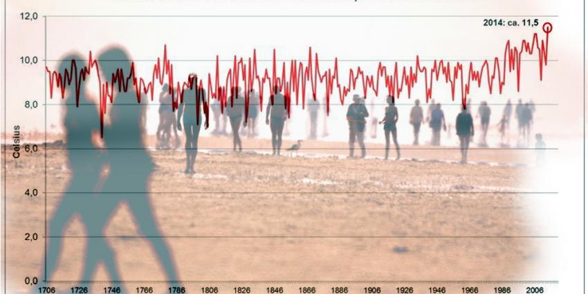 Het was de afgelopen 300 jaar nog nooit zo warm als in 2014