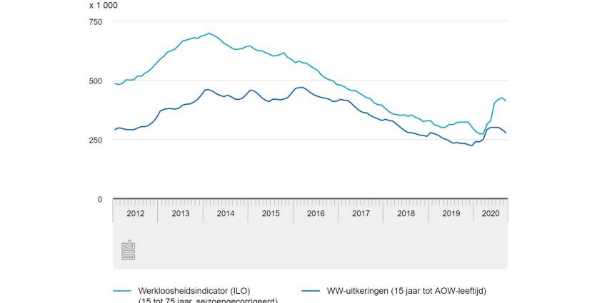 werkloosheid-cbs