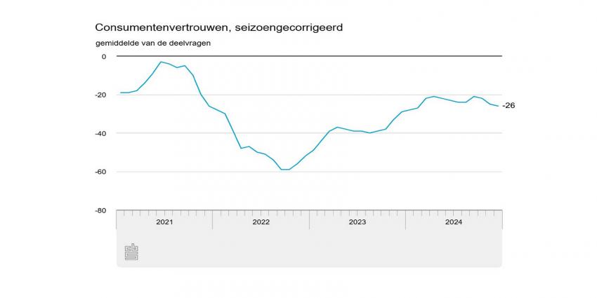 consumentenvertrouwen-december-2024-cbs