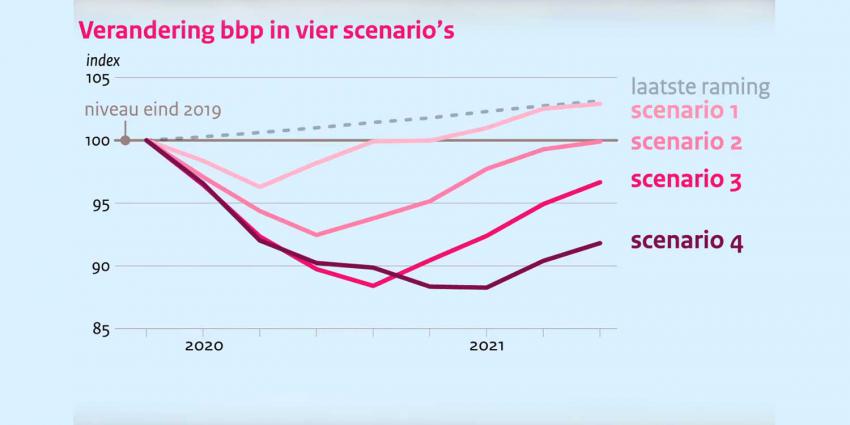 cpb-scenario-corona