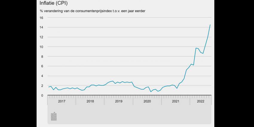 inflatie-grafiek-CBS