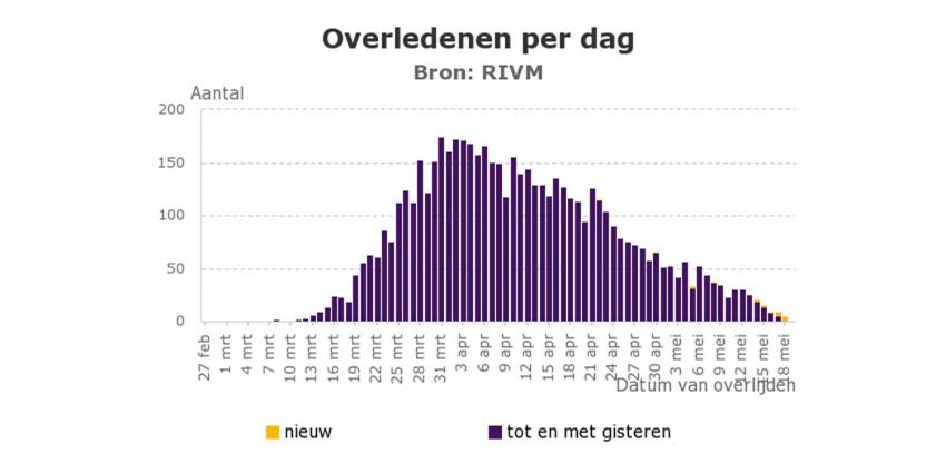 overledenen-per-dag-190520