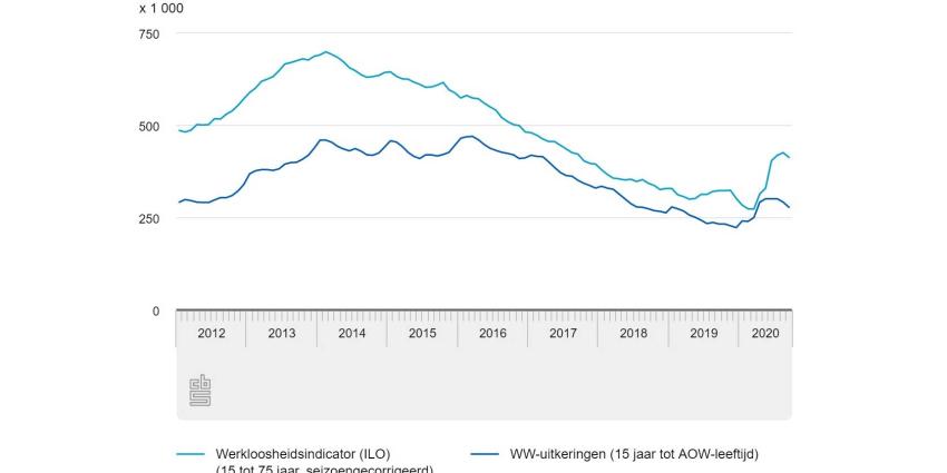 werkloosheid-cbs