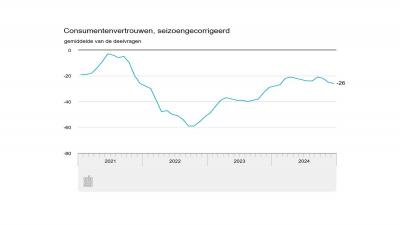 consumentenvertrouwen-december-2024-cbs