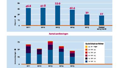 Kabinet schroeft gaswinning terug naar 27 miljard kubieke meter