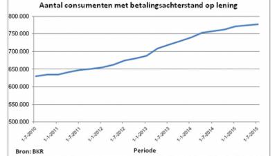 Aantal mensen met schulden blijft toenemen