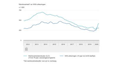 grafiek-werkloosheid
