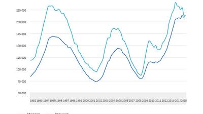 Voor het eerst sinds 1992 meer ww-uitkeringen voor vrouwen