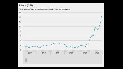 inflatie-grafiek-CBS