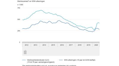 werkloosheid-cbs